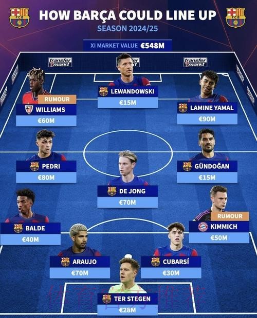 巴萨国家德比大名单-莱万京多安入选 佩德里在列